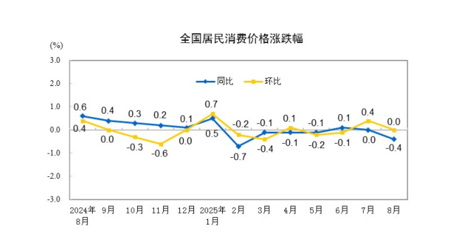 (상보) 중국 8월 CPI 전년비 0.4% 내려 예상(-0.2%) 하회