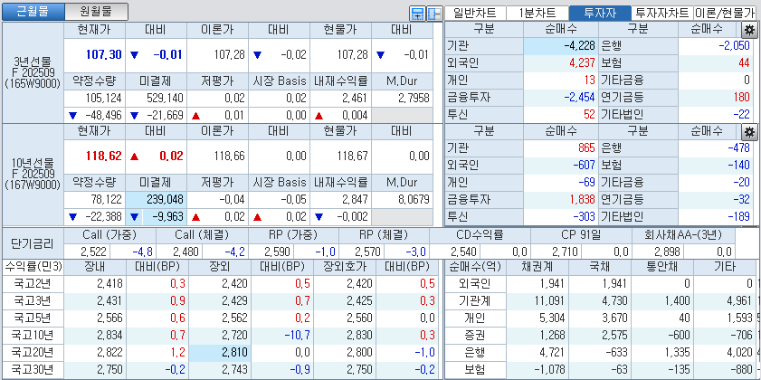 자료: 국고채 금리와 국채선물 가격의 오후 3시 45분 현재 상황...출처: 코스콤 CHECK