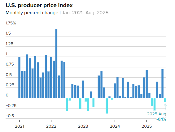 (상보) 美 8월 PPI 전월비 0.1% 내려 예상(+0.3%) 하회