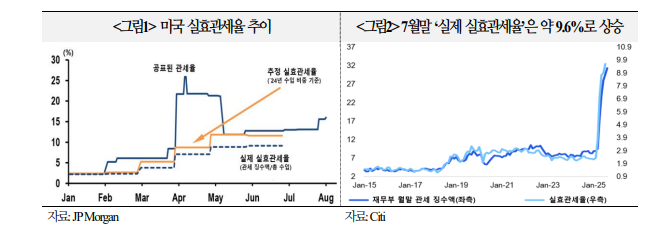 美 2분기 수입, 관세도입 후 재고축적 위한 수요 소멸로 둔화...이런 흐름 추가 관세부과로 지속 - 국금센터