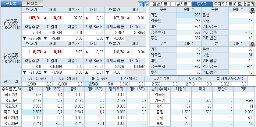 자료: 국고채 금리와 국채선물 가격의 오전 9시 11분 현재 상황...출처: 코스콤 CHECK