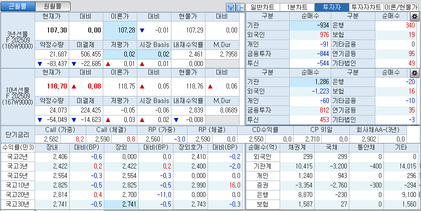 자료: 국고채 금리와 국채선물 가격의 오전 10시 40분 현재 상황...출처: 코스콤 CHECK
