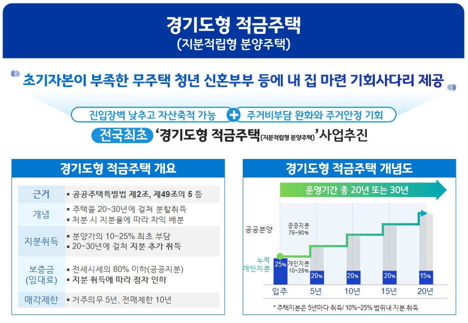 경기도형 적금주택