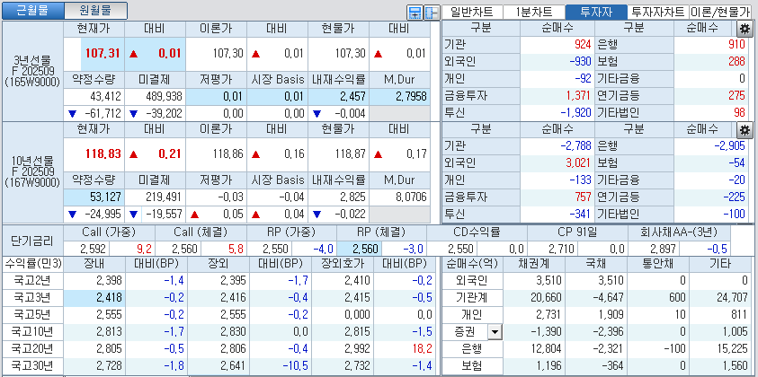 자료: 국고채 금리와 국채선물 가격의 오후 2시 17분 현재 상황...출처: 코스콤 CHECK