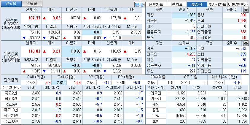자료: 국고채 금리와 국채선물 가격의 오후 3시 45분 현재 상황...출처: 코스콤 CHECK