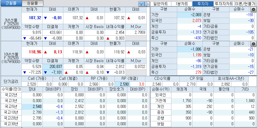 자료: 국고채 금리와 국채선물 가격의 오전 9시 9분 현재 상황...출처: 코스콤 CHECK
