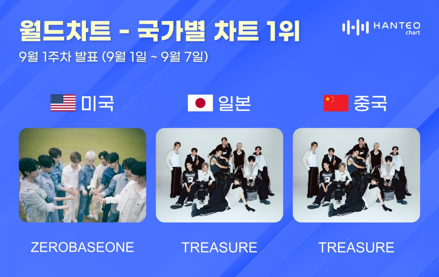 제로베이스원·트레저, 9월 1주 한터 국가별 차트 1위
