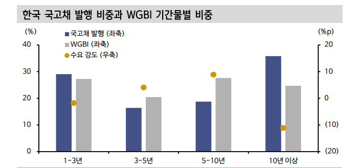 WGBI 금리 하락 효과, 중국 사례로 예상해 보면... - 신한證