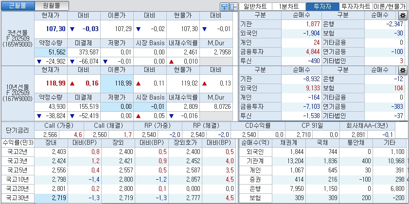 자료: 국고채 금리와 국채선물 가격의 오후 1시 20분 현재 상황...출처: 코스콤 CHECK