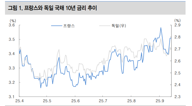 프랑스 신용등급 강등과 금리 상승 우려 다른 나라로 확산될 가능성 주시 - 대신證