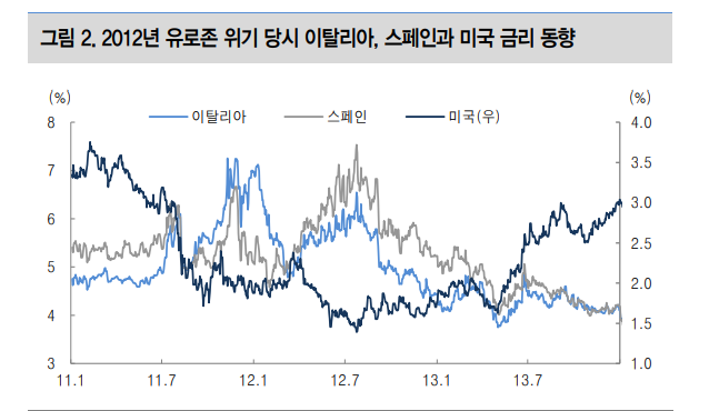프랑스 신용등급 강등과 금리 상승 우려 다른 나라로 확산될 가능성 주시 - 대신證