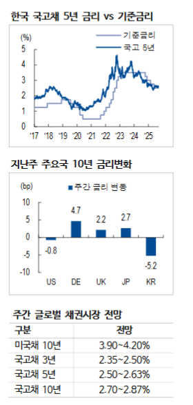FOMC, 이번주 25bp 인하 후 한은 10월 인하 - NH證
