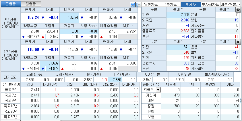 자료: 국고채 금리와 국채선물 가격의 오전 9시 12분 현재 상황...출처: 코스콤 CHECK