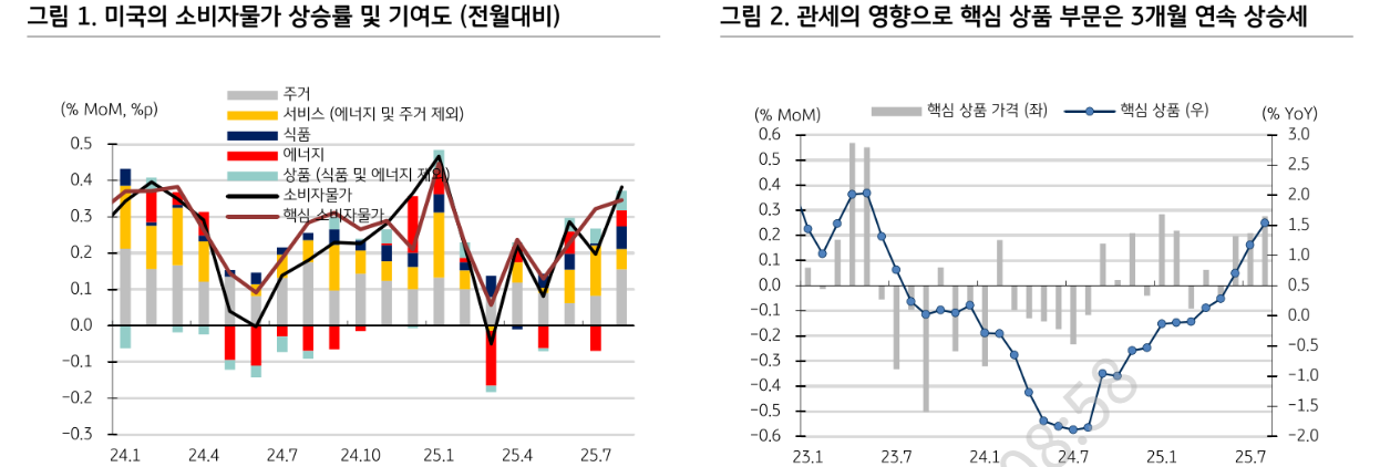 FOMC 25bp 인하 예상...50bp 인하와 동결 주장 모두 등장할 가능성 - KB證