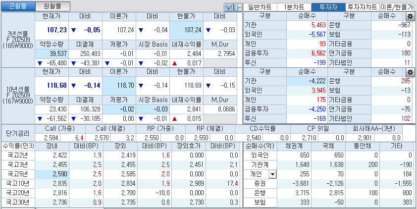 자료: 국고채 금리와 국채선물 가격의 오전 10시 41분 현재 상황...출처: 코스콤 CHECK