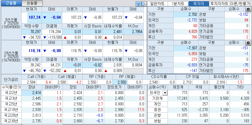 자료: 국고채 금리와 국채선물 가격의 오후 1시 20분 현재 상황...출처: 코스콤 CHECK