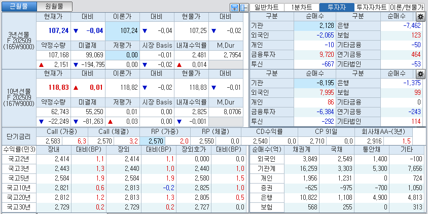 자료: 국고채 금리와 국채선물 가격의 오후 3시 45분 현재 상황...출처: 코스콤 CHECK