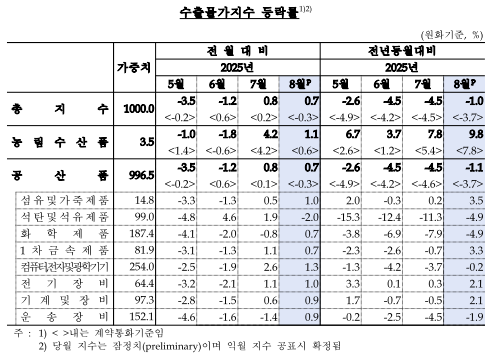 (종합)8월 수입물가 전년비 2.2%↓...5개월 연속 하락, 유가 하락 여파
