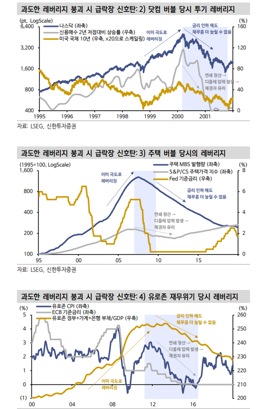 금리인하가 주식 매력 떨어뜨린다는 일부의 주장은 틀렸다 - 신한證
