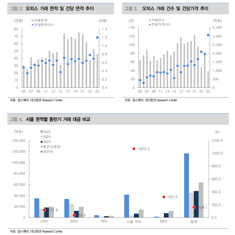 25년 서울 오피스시장 완연한 회복세와 투자자 고민 - 대신證