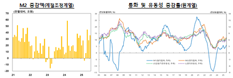7월 시중통화량(M2) 전년동월비 7.1% 증가...석 달 연속 증가폭 확대 - 한은