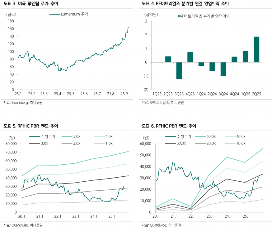 RFHIC, 자회사 실적 호조와 미국 네트워크 투자 재개 기대 - 하나증권