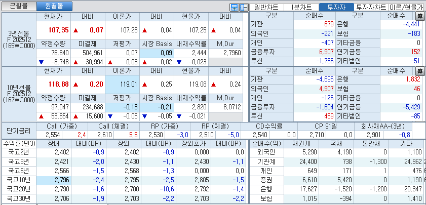 자료: 국고채 금리와 국채선물 가격의 오후 1시 23분 현재 상황...출처: 코스콤 CHECK