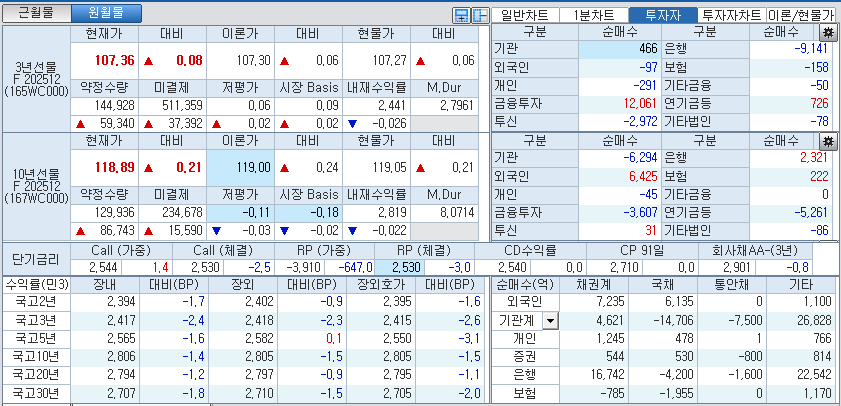 자료: 국고채 금리와 국채선물 가격의 오후 3시 45분 현재 상황...출처: 코스콤 CHECK