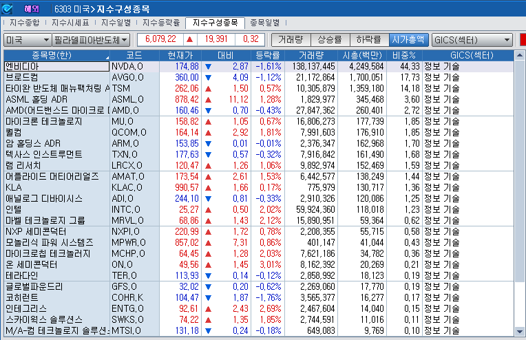 (상보) 엔비디아 1.6% 하락 불구 반도체지수 0.3% 상승