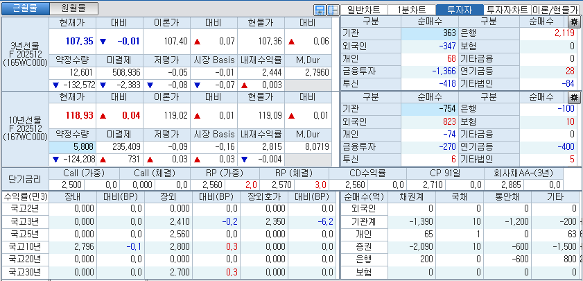 자료: 국고채 금리와 국채선물 가격의 오전 9시 9분 현재 상황...출처: 코스콤 CHECK