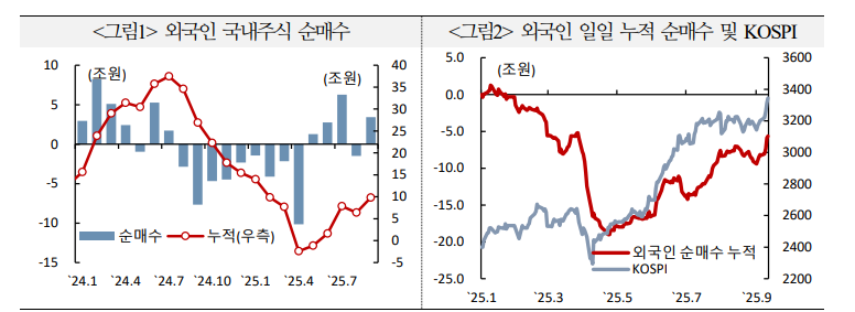 외국인 주식자금 유입, 반도체 업황·연준 금리인하·자본시장 활성화 정책으로 좀더 이어질 것 - 국금센터
