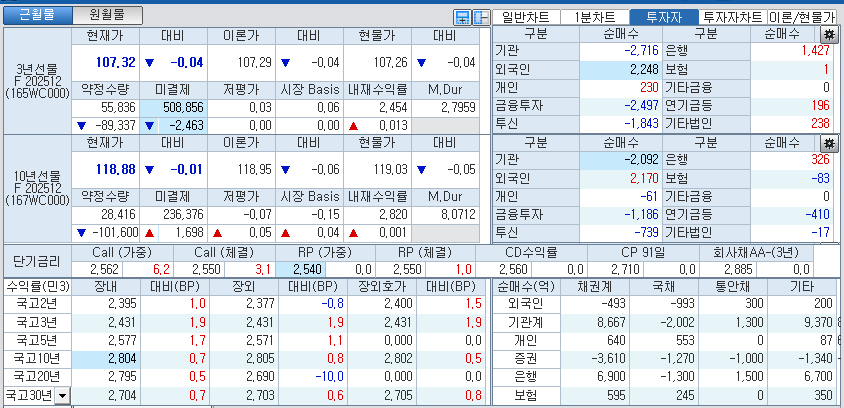 자료: 국고채 금리와 국채선물 가격의 오전 10시 43분 현재 상황...출처: 코스콤 CHECK