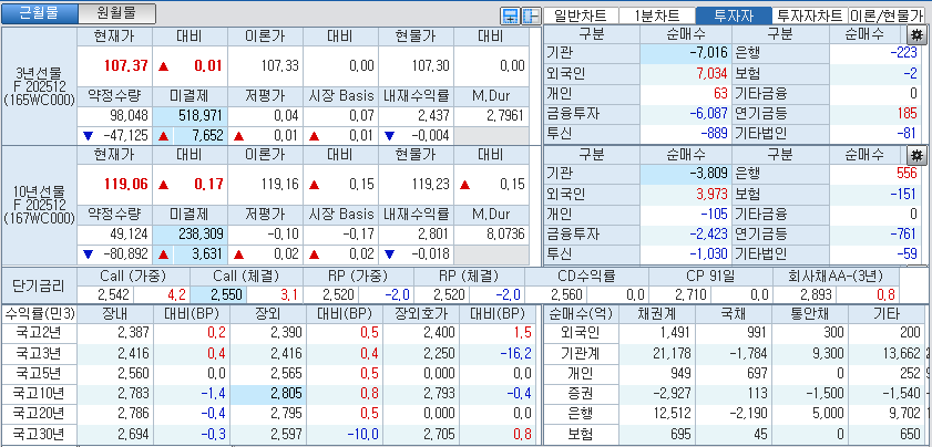 자료: 국고채 금리와 국채선물 가격의 오후 1시 23분 현재 상황...출처: 코스콤 CHECK