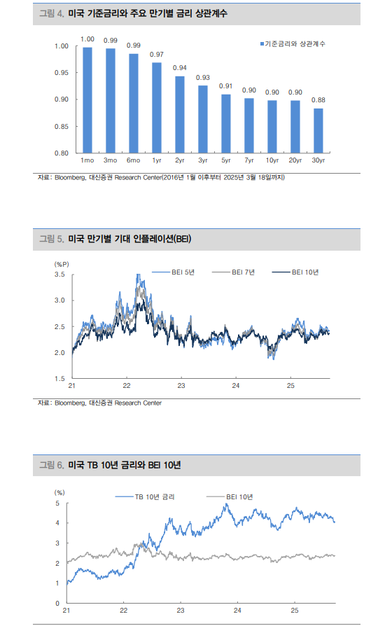 연준 점진적 인하에 무게...1개월 전후 美10년 금리 3.85~4.15% - 대신證