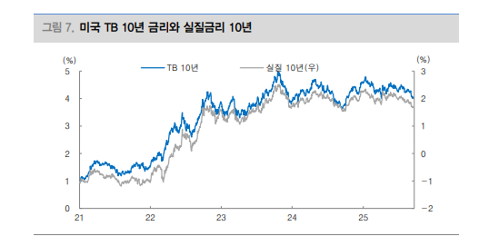 연준 점진적 인하에 무게...1개월 전후 美10년 금리 3.85~4.15% - 대신證