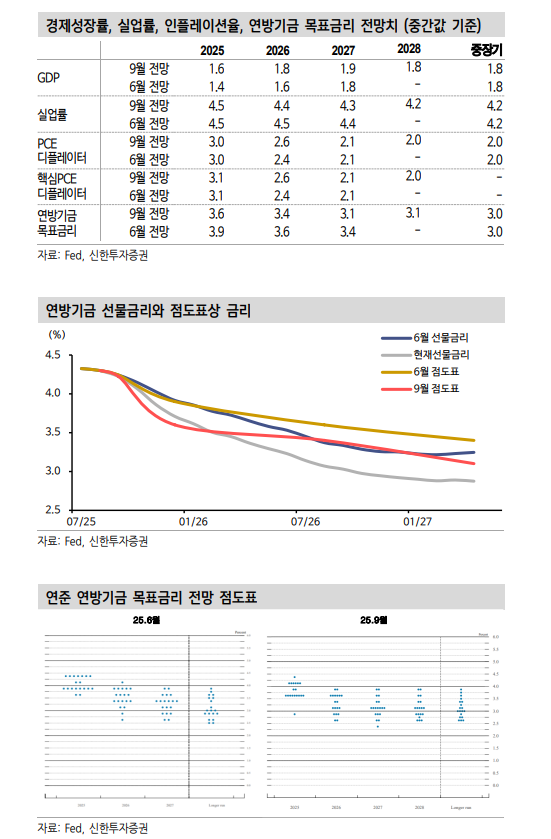 연준 25년 3차례 인하 전망 불구 매파적...국고채 금리도 박스 상단 쪽으로 향할 것 - 신한證