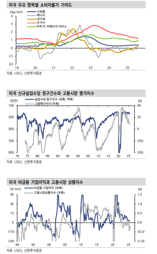 연준 25년 3차례 인하 전망 불구 매파적...국고채 금리도 박스 상단 쪽으로 향할 것 - 신한證