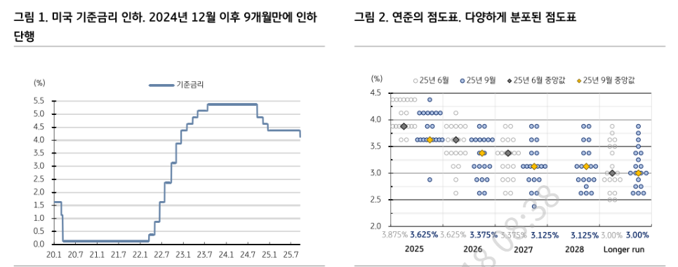 연준, 금리 인하 속도 전망 매우 느려...고용지표 보면서 빨라질 수도 - KB證
