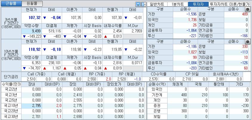 자료: 국고채 금리와 국채선물 가격의 오전 9시 6분 현재 상황...출처: 코스콤 CHECK
