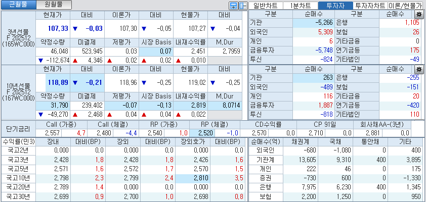 자료: 국고채 금리와 국채선물 가격의 오전 10시 41분 현재 상황...출처: 코스콤 CHECK