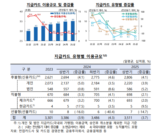 올해 상반기, 지급카드 이용규모 전년비 3.7%로 증가...신용카드 중심 증가세 지속 - 한은
