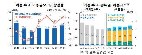 올해 상반기, 지급카드 이용규모 전년비 3.7%로 증가...신용카드 중심 증가세 지속 - 한은