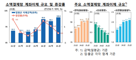 올해 상반기, 지급카드 이용규모 전년비 3.7%로 증가...신용카드 중심 증가세 지속 - 한은