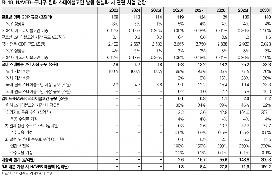 NAVER, 스테이블코인과 웹툰으로 신성장 동력 확보 기대 - 미래에셋증권