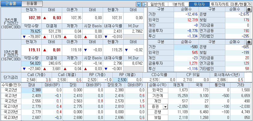 자료: 국고채 금리와 국채선물 가격의 오후 1시 21 현재 상황...출처: 코스콤 CHECK