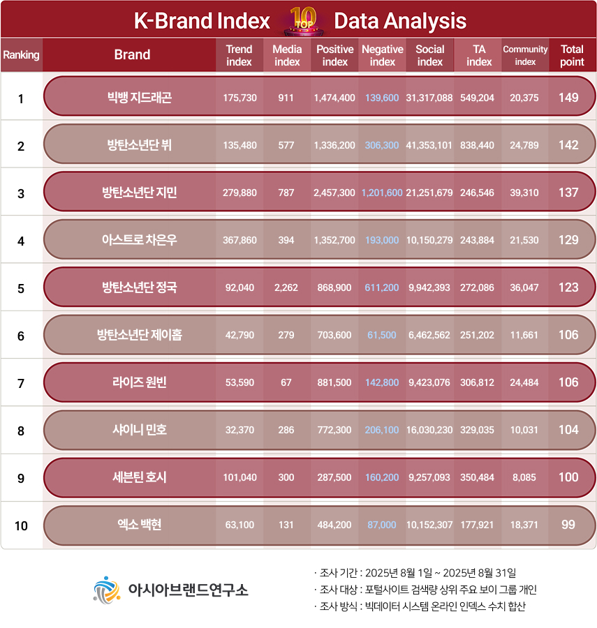 ( 보도사진 = ‘K-브랜드지수’ 이미지 )