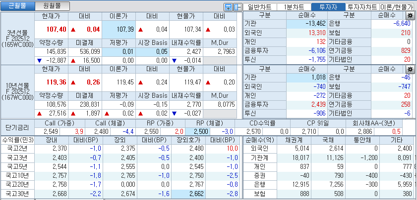 자료: 국고채 금리와 국채선물 가격의 오후 3시 45분 현재 상황...출처: 코스콤 CHECK