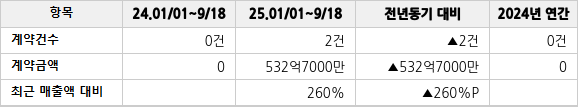 공급계약 공시 현황