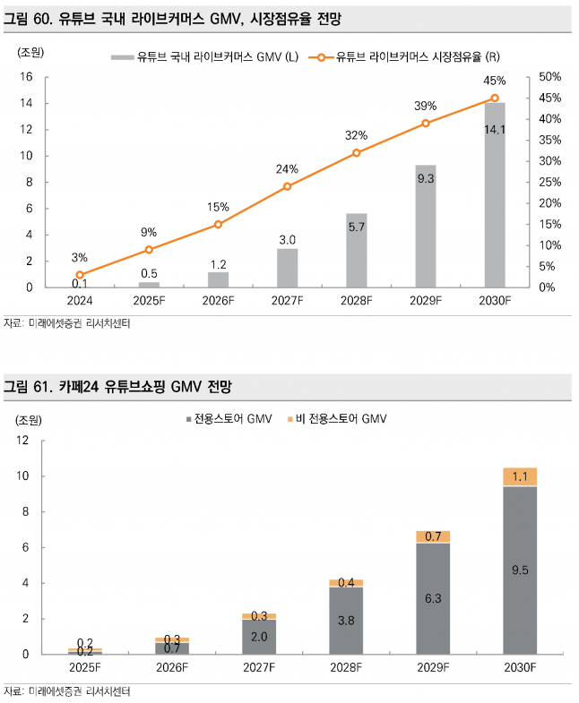 카페24, 쇼핑 AI 에이전트와 유튜브쇼핑 성장 주도 - 미래에셋증권