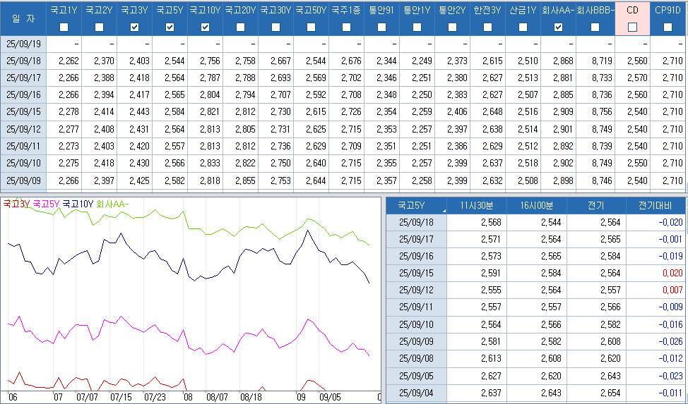 자료: 최근 최종호가수익률 추이, 출처: 코스콤 CHECK